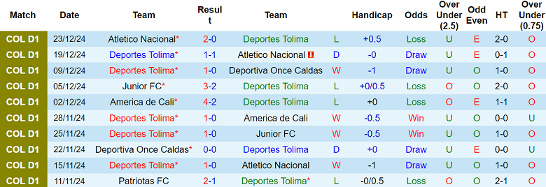 Nhận định Deportes Tolima vs Deportivo Pasto, 08h10 ngày 28/1/2025: Khó thắng cách biệt - Ảnh 1