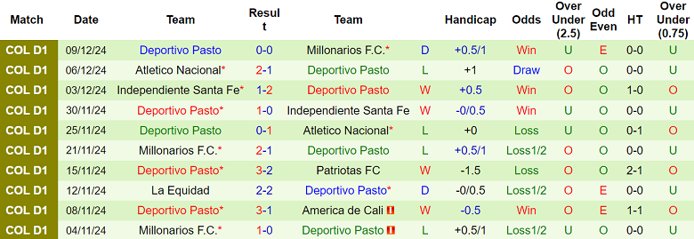 Nhận định Deportes Tolima vs Deportivo Pasto, 08h10 ngày 28/1/2025: Khó thắng cách biệt - Ảnh 2