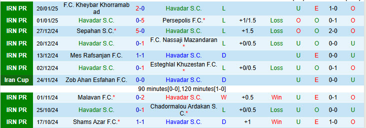 Nhận định Havadar vs Zob Ahan Esfahan 19h30 ngày 27/1/2025: Không còn nhiều cơ hội - Ảnh 1