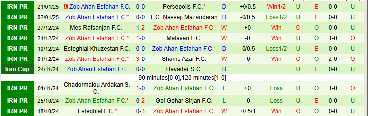 Nhận định Havadar vs Zob Ahan Esfahan 19h30 ngày 27/1/2025: Không còn nhiều cơ hội - Ảnh 2