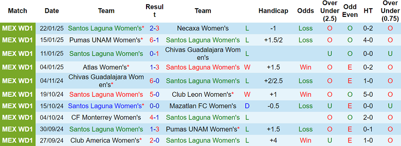 Nhận định nữ Santos Laguna vs nữ Juarez, 10h00 ngày 28/1/2025: Khách hoan ca - Ảnh 1