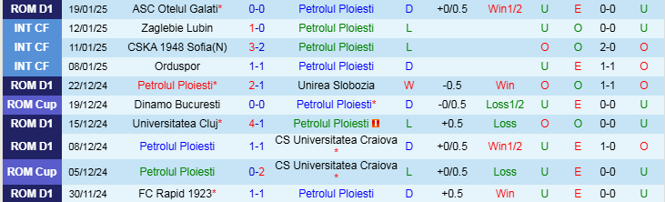 Nhận định Petrolul Ploiesti vs Botosani 22h00 ngày 27/1/2025: Chuyến làm khách khó khăn - Ảnh 1