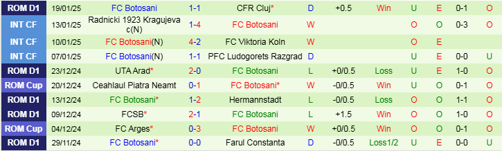 Nhận định Petrolul Ploiesti vs Botosani 22h00 ngày 27/1/2025: Chuyến làm khách khó khăn - Ảnh 2