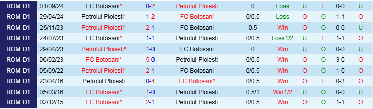 Nhận định Petrolul Ploiesti vs Botosani 22h00 ngày 27/1/2025: Chuyến làm khách khó khăn - Ảnh 3