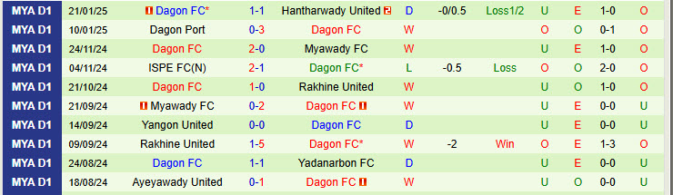 Nhận định Thitsar Arman vs Dagon FC 16h30 ngày 27/1/2025: Cửa dưới sáng nước - Ảnh 2