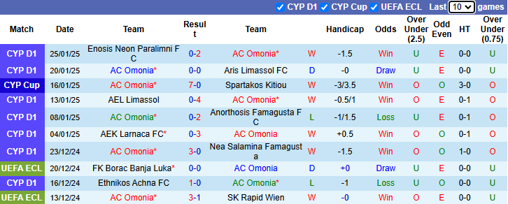 Nhận định AC Omonia vs AEL Limassol 0h00 ngày 29/1/2025: Làm khó chủ nhà - Ảnh 2