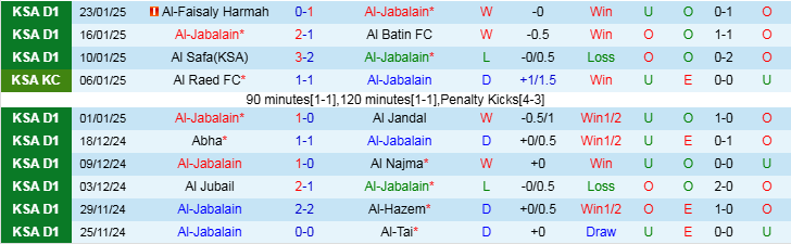 Nhận định Al Jabalain vs Ohod Medina 19h55 ngày 28/1/2025: Điểm tựa sân nhà  - Ảnh 1