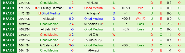 Nhận định Al Jabalain vs Ohod Medina 19h55 ngày 28/1/2025: Điểm tựa sân nhà  - Ảnh 2