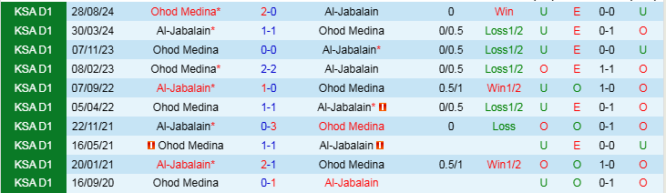 Nhận định Al Jabalain vs Ohod Medina 19h55 ngày 28/1/2025: Điểm tựa sân nhà  - Ảnh 3