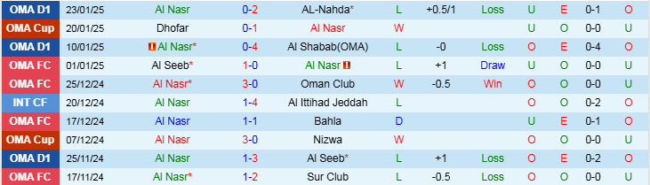 Nhận định Al Nasr vs Dhofar 23h15 ngày 28/1/2025: Bất phân thắng bại - Ảnh 1
