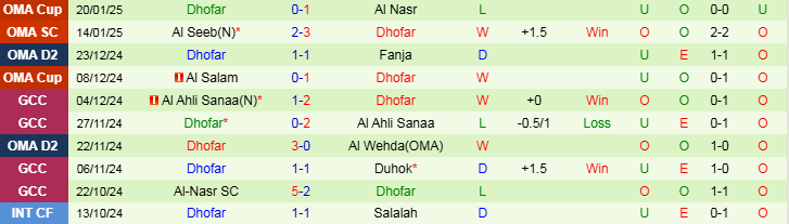 Nhận định Al Nasr vs Dhofar 23h15 ngày 28/1/2025: Bất phân thắng bại - Ảnh 2