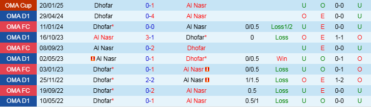 Nhận định Al Nasr vs Dhofar 23h15 ngày 28/1/2025: Bất phân thắng bại - Ảnh 3