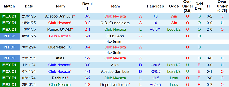 Nhận định Club Necaxa vs Cruz Azul, 10h05 ngày 29/1/2025: Chủ nhà thắng thế - Ảnh 1