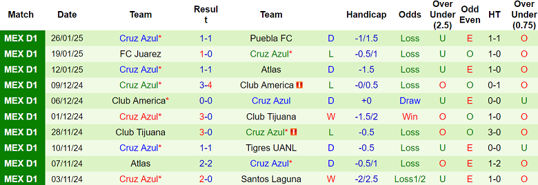 Nhận định Club Necaxa vs Cruz Azul, 10h05 ngày 29/1/2025: Chủ nhà thắng thế - Ảnh 2