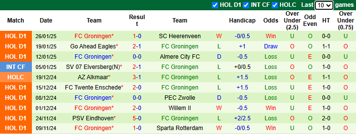 Nhận định Heracles Almelo vs FC Groningen 0h00 ngày 29/1/2025: - Ảnh 1