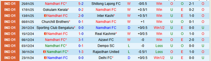 Nhận định Namdhari vs Sreenidi Deccan 14h30 ngày 28/1/2025: Phá dớp đối đầu - Ảnh 1