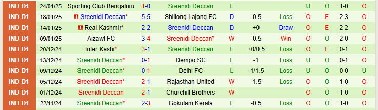 Nhận định Namdhari vs Sreenidi Deccan 14h30 ngày 28/1/2025: Phá dớp đối đầu - Ảnh 2