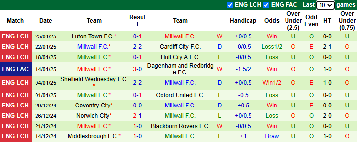 Nhận định Portsmouth vs Millwall 2h45 ngày 29/1/2025: Tận dụng lợi thế - Ảnh 1