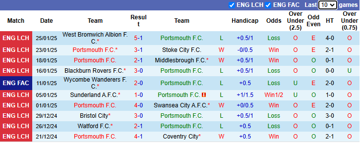 Nhận định Portsmouth vs Millwall 2h45 ngày 29/1/2025: Tận dụng lợi thế - Ảnh 2