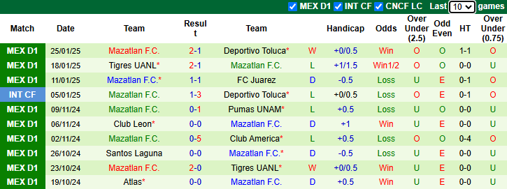 Nhận định Puebla vs Mazatlan 8h00 ngày 29/1/2025: Vượt mặt khách - Ảnh 1