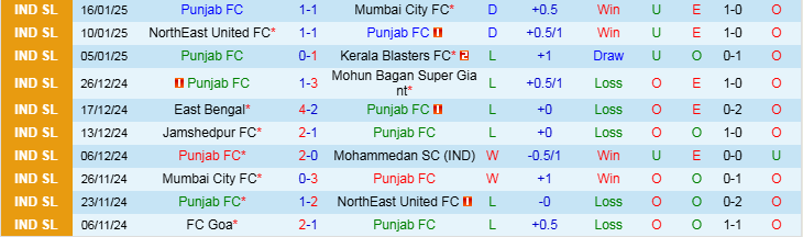 Nhận định Punjab vs Jamshedpur 21h00 ngày 28/1/2025: Mang ba điểm về nhà - Ảnh 1