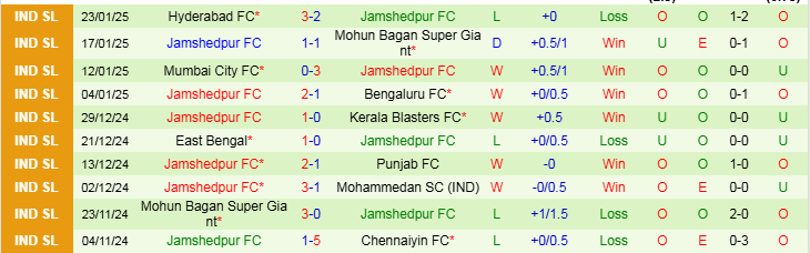 Nhận định Punjab vs Jamshedpur 21h00 ngày 28/1/2025: Mang ba điểm về nhà - Ảnh 2