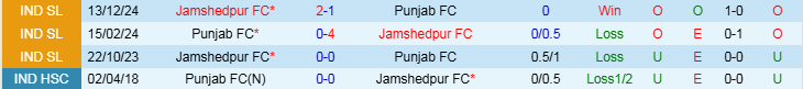Nhận định Punjab vs Jamshedpur 21h00 ngày 28/1/2025: Mang ba điểm về nhà - Ảnh 3