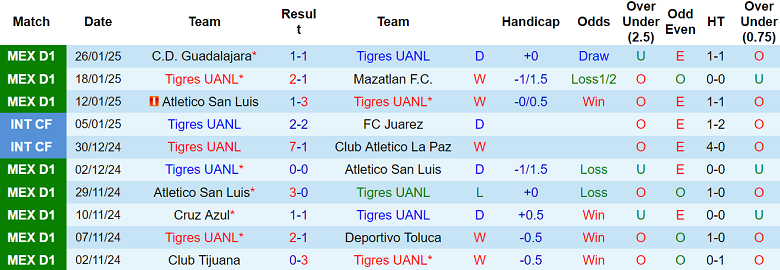 Nhận định Tigres UANL vs Club Tijuana, 10h00 ngày 29/1/2025: Khó thắng cách biệt - Ảnh 1