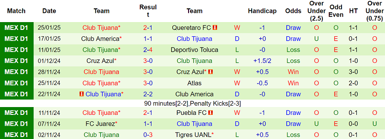 Nhận định Tigres UANL vs Club Tijuana, 10h00 ngày 29/1/2025: Khó thắng cách biệt - Ảnh 2