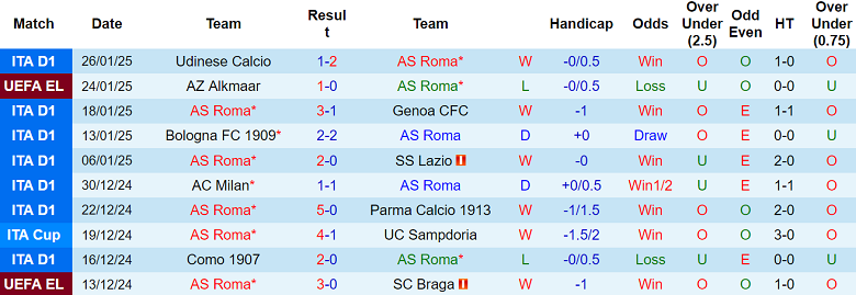 Nhận định AS Roma vs Frankfurt, 03h00 ngày 31/1/2025: Khách ‘tạch’ - Ảnh 1