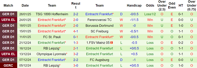 Nhận định AS Roma vs Frankfurt, 03h00 ngày 31/1/2025: Khách ‘tạch’ - Ảnh 2