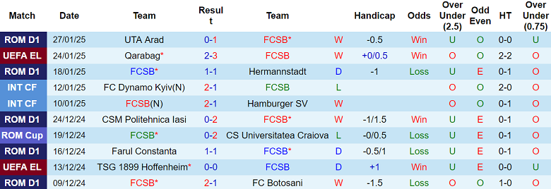 Nhận định FCSB vs MU, 03h00 ngày 31/1/2025: Tin vào Quỷ đỏ - Ảnh 1