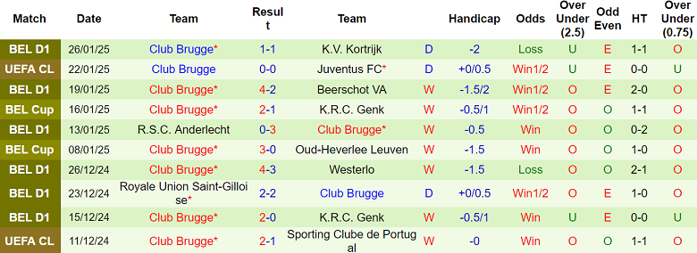 Nhận định Man City vs Club Brugge, 03h00 ngày 30/1/2025: Tin vào The Citizens - Ảnh 2