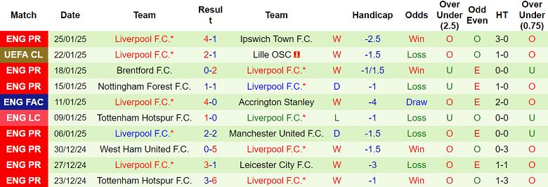 Nhận định PSV vs Liverpool, 03h00 ngày 30/1/2025: Bảo vệ ngôi đầu - Ảnh 2