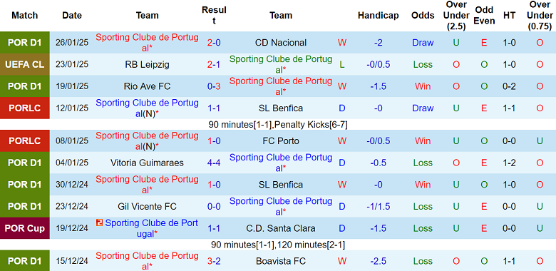 Nhận định Sporting Lisbon vs Bologna, 03h00 ngày 30/1/2025: Khác biệt động lực - Ảnh 1