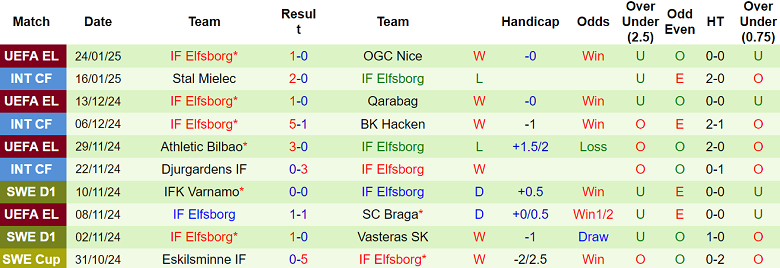 Nhận định Tottenham vs Elfsborg, 03h00 ngày 31/1/2025: Khó thắng cách biệt - Ảnh 2