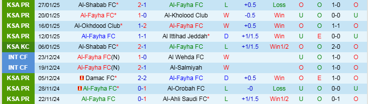 Nhận định Al Fayha vs Al Taawoun 20h45 ngày 31/1/2025: Chuyến đi sóng gió  - Ảnh 1