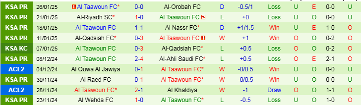 Nhận định Al Fayha vs Al Taawoun 20h45 ngày 31/1/2025: Chuyến đi sóng gió  - Ảnh 2