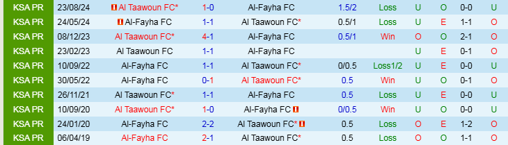 Nhận định Al Fayha vs Al Taawoun 20h45 ngày 31/1/2025: Chuyến đi sóng gió  - Ảnh 3