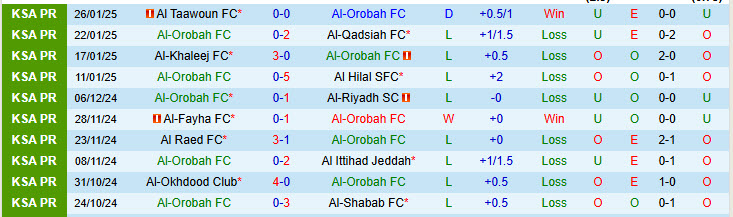 Nhận định Al-Orobah vs Al-Ahli Saudi 21h00 ngày 30/1/2025: Duy trì thăng hoa - Ảnh 1