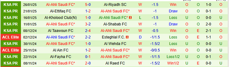 Nhận định Al-Orobah vs Al-Ahli Saudi 21h00 ngày 30/1/2025: Duy trì thăng hoa - Ảnh 2