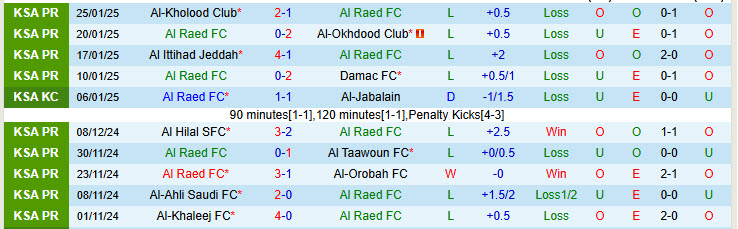 Nhận định Al Raed vs Al Nassr 00h00 ngày 31/1/2025: Còn nước còn tát - Ảnh 1