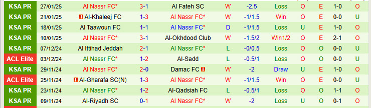 Nhận định Al Raed vs Al Nassr 00h00 ngày 31/1/2025: Còn nước còn tát - Ảnh 2