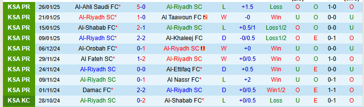 Nhận định Al-Riyadh vs Al Wehda 22h15 ngày 30/1/2025: Khách có điểm - Ảnh 1