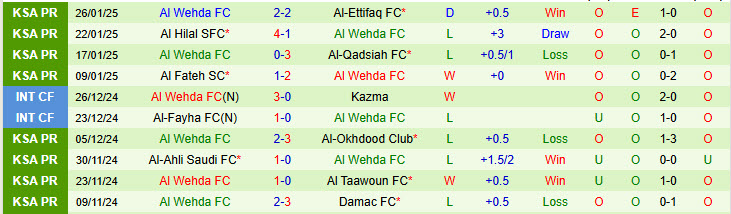 Nhận định Al-Riyadh vs Al Wehda 22h15 ngày 30/1/2025: Khách có điểm - Ảnh 2