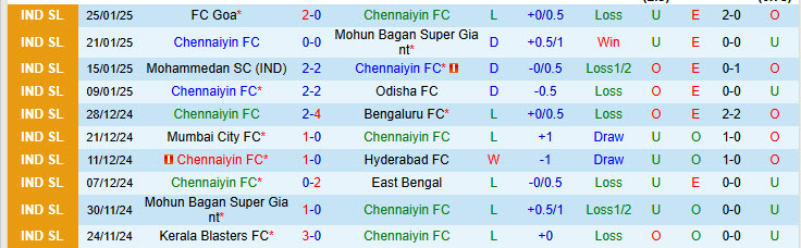 Nhận định Chennaiyin vs Kerala Blasters 21h00 ngày 30/1/2025: Thiếu tập trung - Ảnh 1