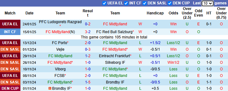 Nhận định Midtjylland vs Fenerbahce 3h00 ngày 31/1/2025: Khách vào phom - Ảnh 2