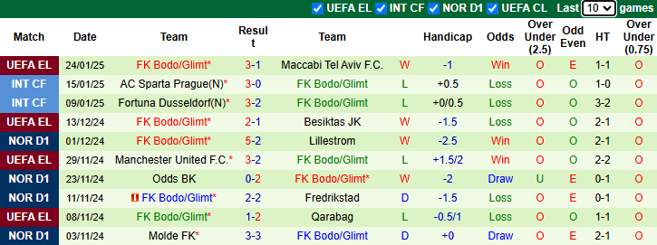 Nhận định Nice vs Bodo Glimt 3h00 ngày 31/1/2025: Buông xuôi - Ảnh 1