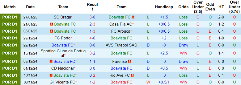 Nhận định Boavista vs Famalicao, 03h15 ngày 1/2/2025: Khó cho khách - Ảnh 1