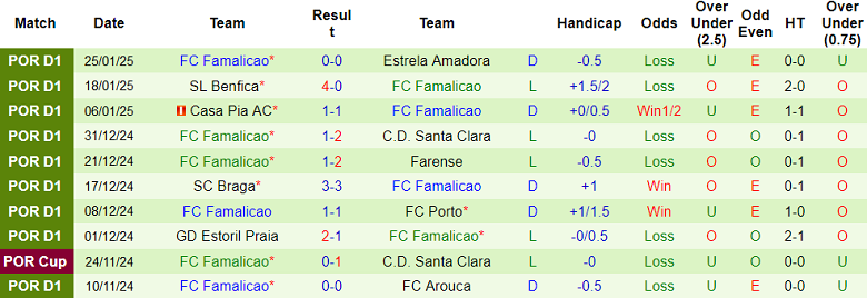 Nhận định Boavista vs Famalicao, 03h15 ngày 1/2/2025: Khó cho khách - Ảnh 2